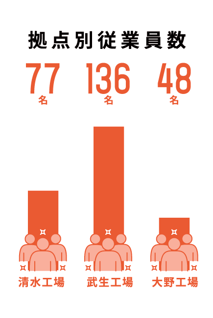 拠点別従業員数
